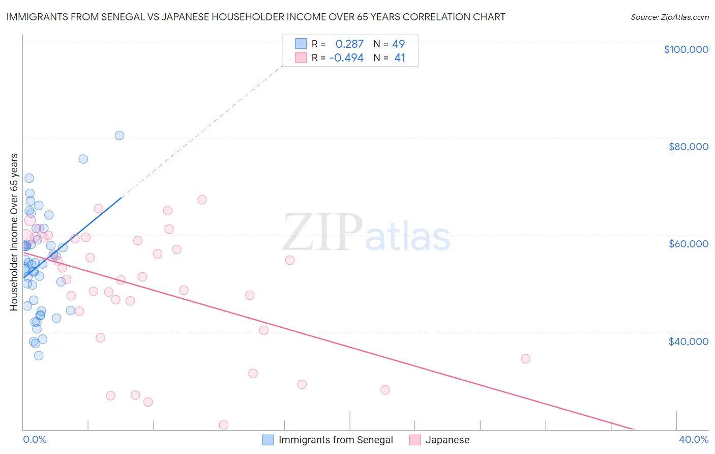 Immigrants from Senegal vs Japanese Householder Income Over 65 years