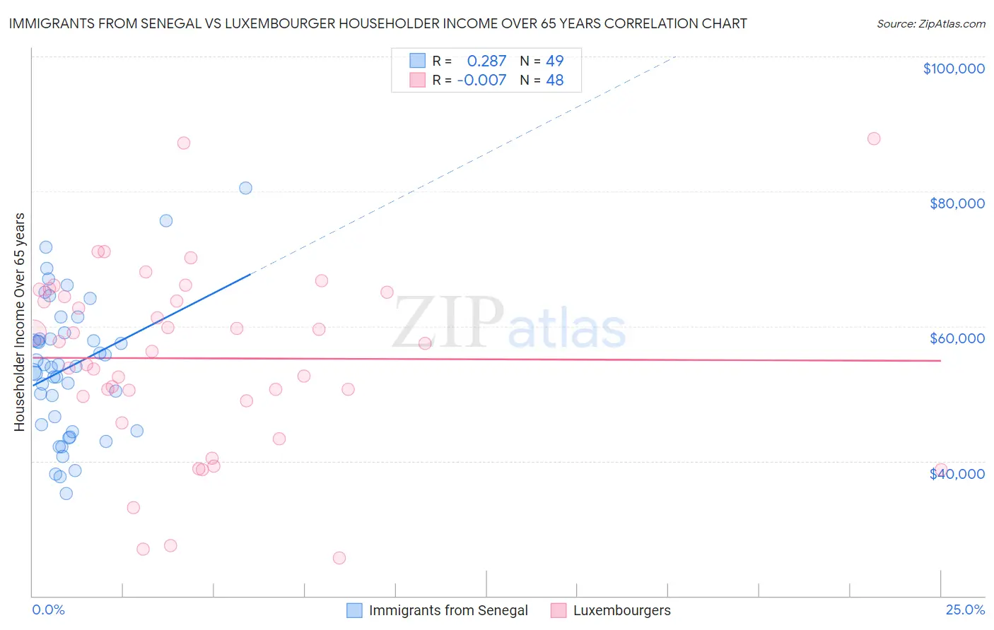 Immigrants from Senegal vs Luxembourger Householder Income Over 65 years