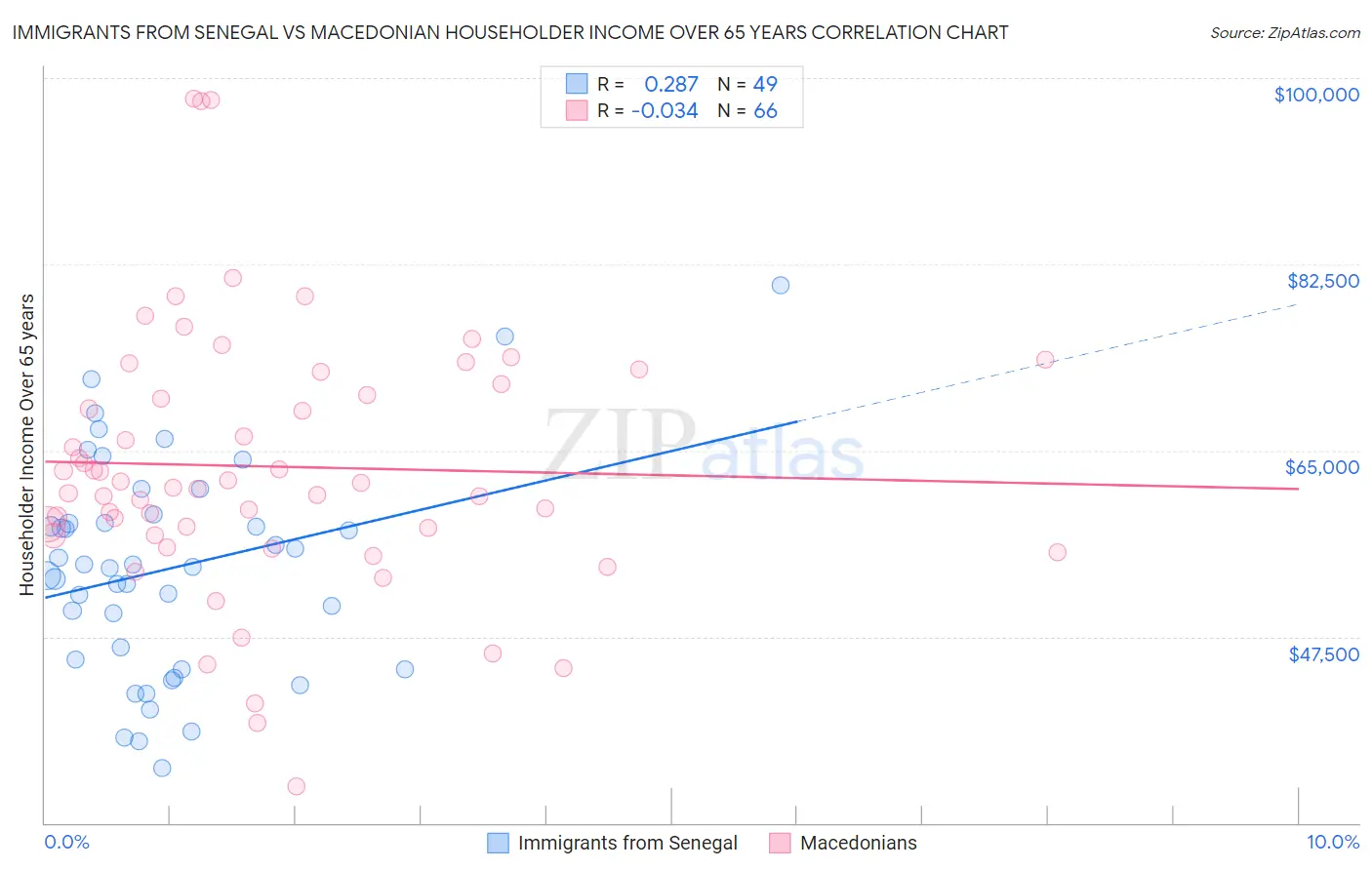 Immigrants from Senegal vs Macedonian Householder Income Over 65 years