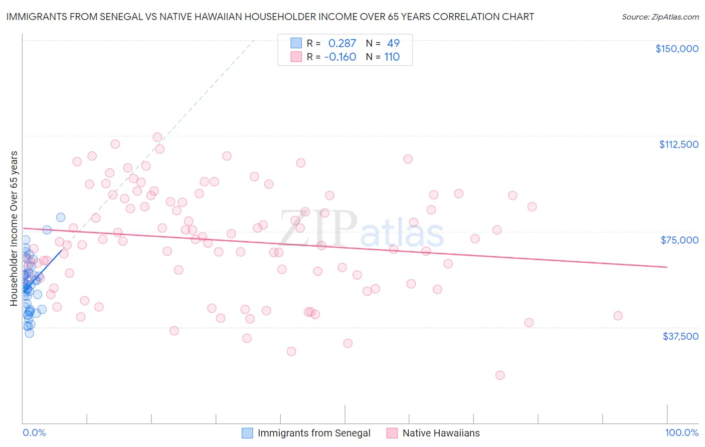 Immigrants from Senegal vs Native Hawaiian Householder Income Over 65 years