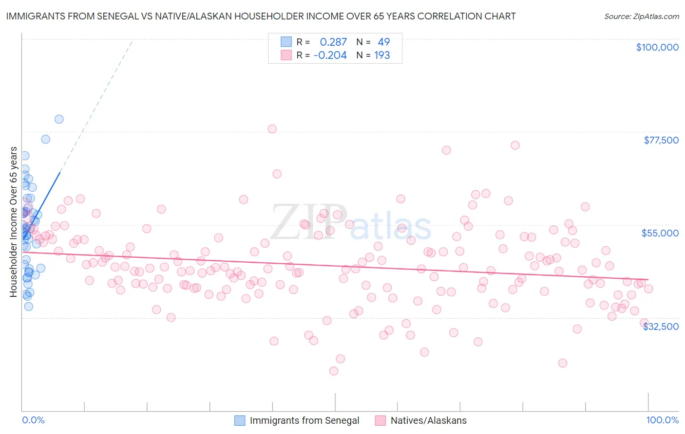 Immigrants from Senegal vs Native/Alaskan Householder Income Over 65 years