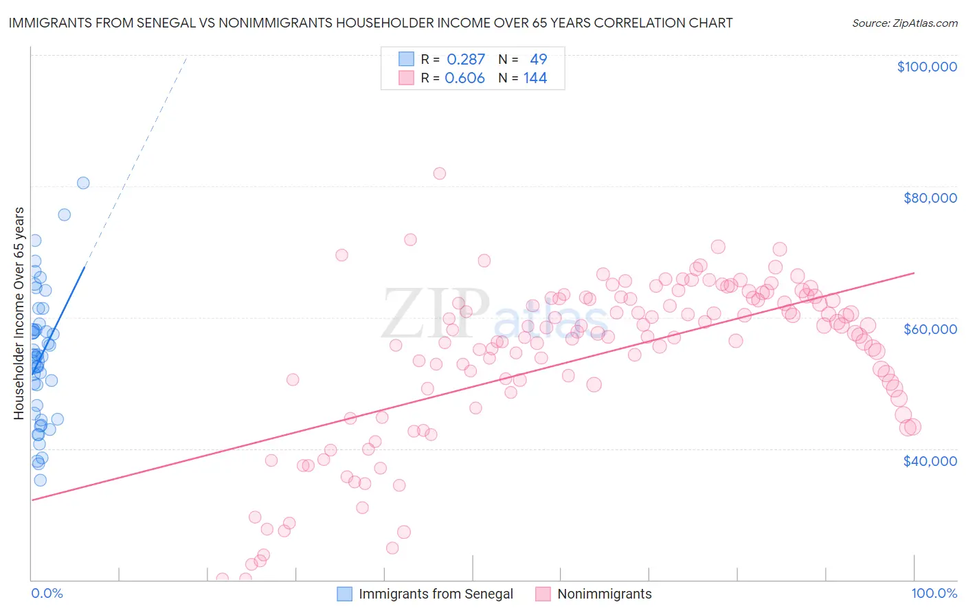 Immigrants from Senegal vs Nonimmigrants Householder Income Over 65 years