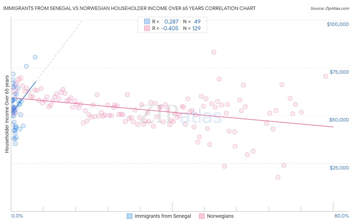 Immigrants from Senegal vs Norwegian Householder Income Over 65 years