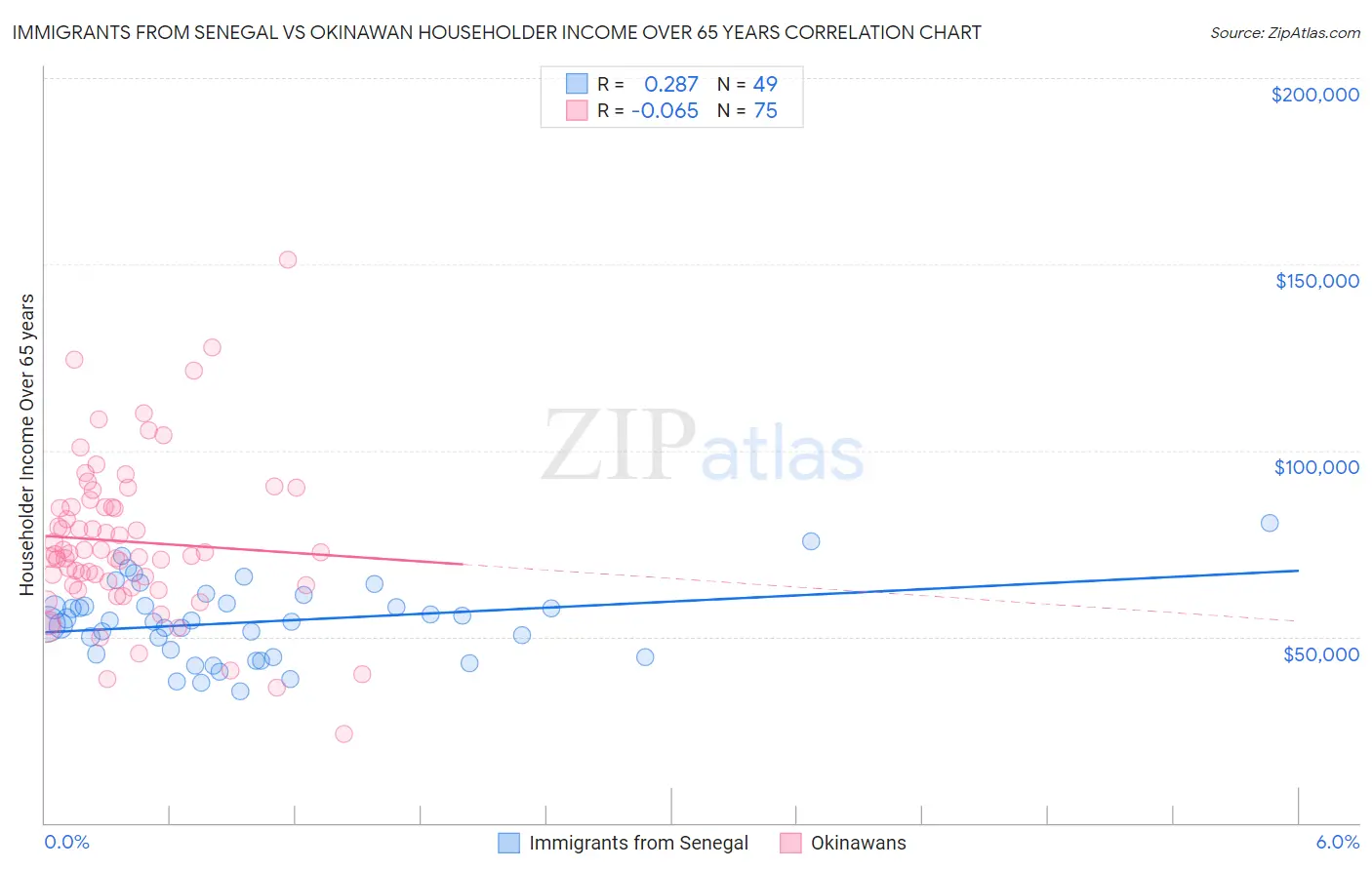 Immigrants from Senegal vs Okinawan Householder Income Over 65 years