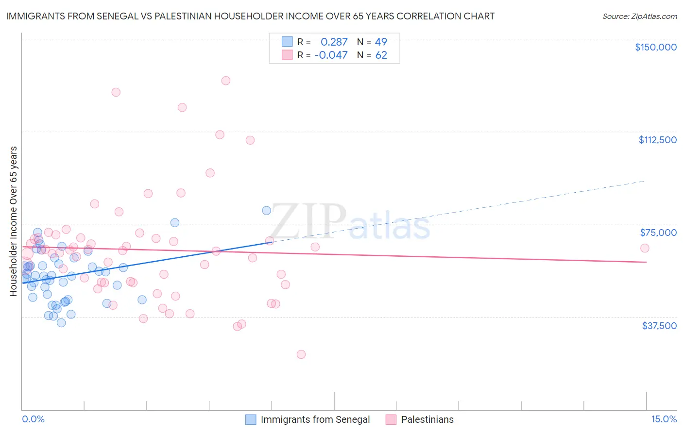 Immigrants from Senegal vs Palestinian Householder Income Over 65 years