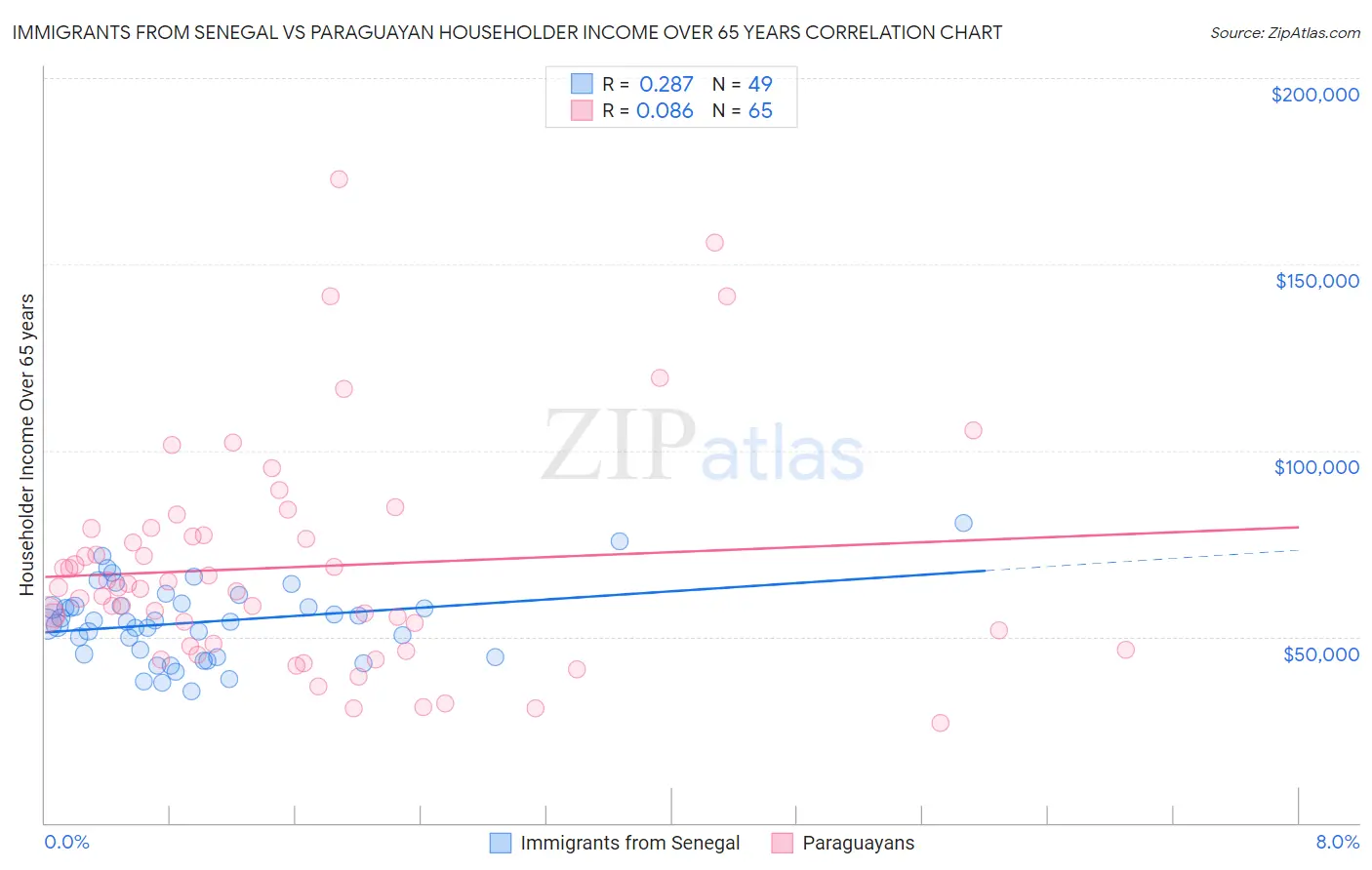Immigrants from Senegal vs Paraguayan Householder Income Over 65 years