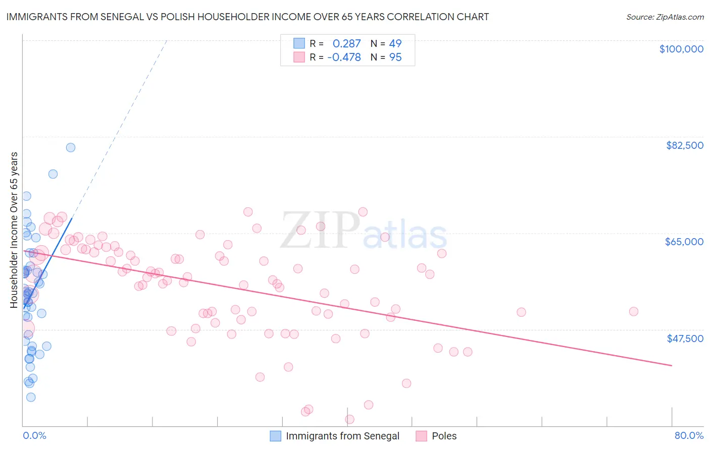 Immigrants from Senegal vs Polish Householder Income Over 65 years