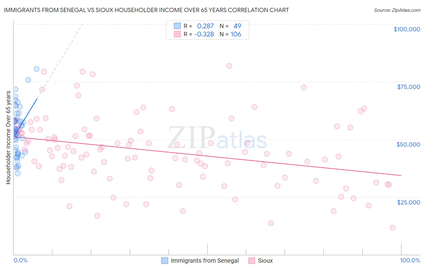 Immigrants from Senegal vs Sioux Householder Income Over 65 years