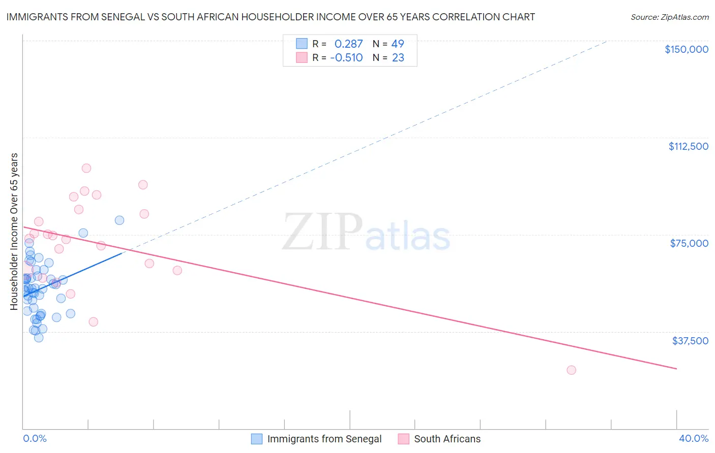 Immigrants from Senegal vs South African Householder Income Over 65 years