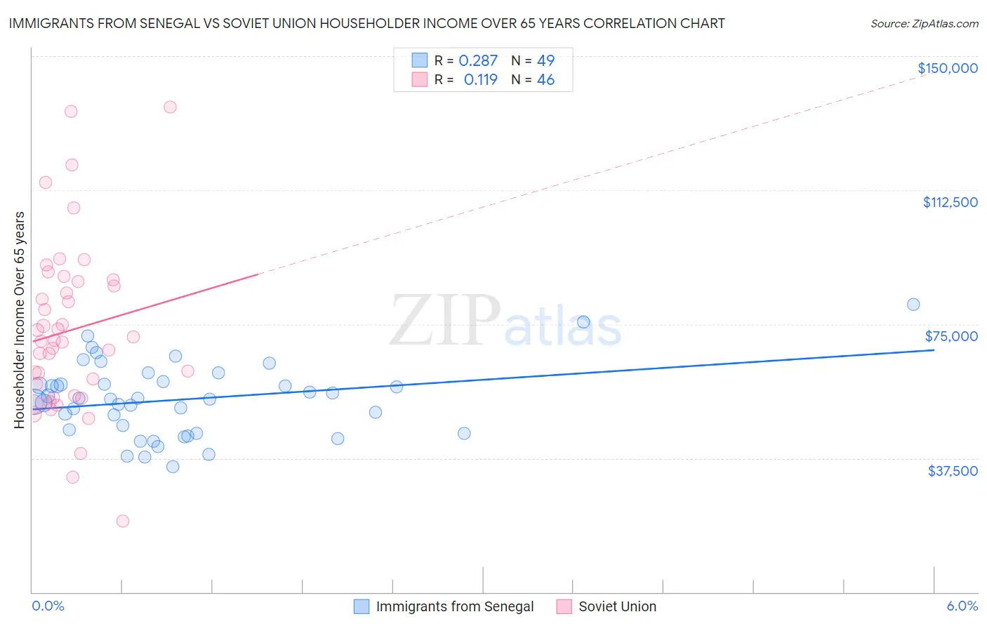 Immigrants from Senegal vs Soviet Union Householder Income Over 65 years