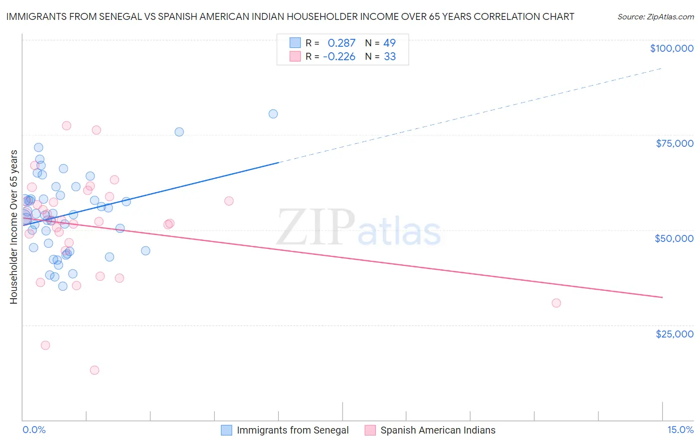 Immigrants from Senegal vs Spanish American Indian Householder Income Over 65 years