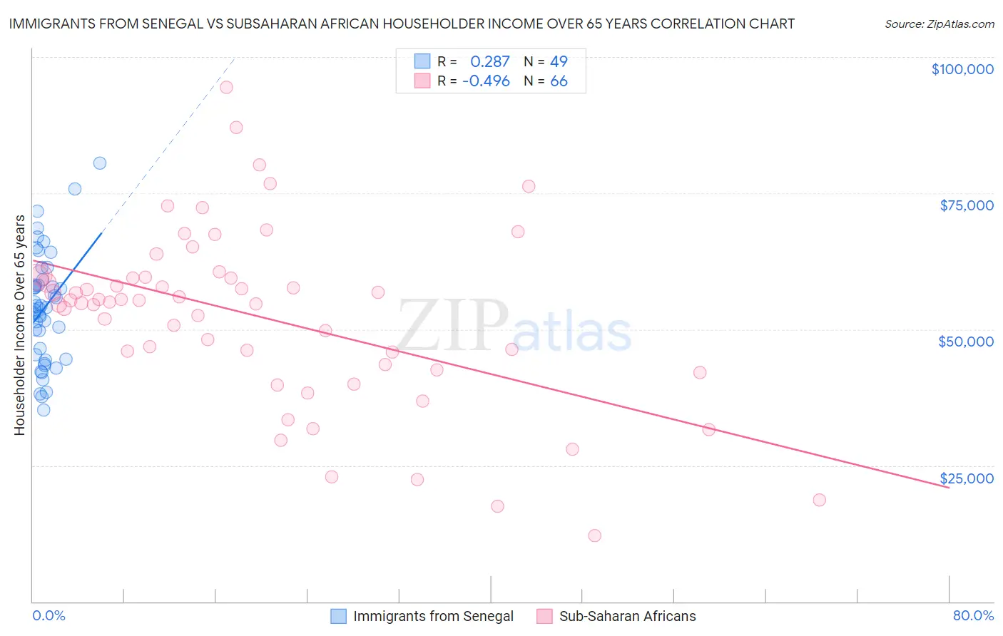 Immigrants from Senegal vs Subsaharan African Householder Income Over 65 years