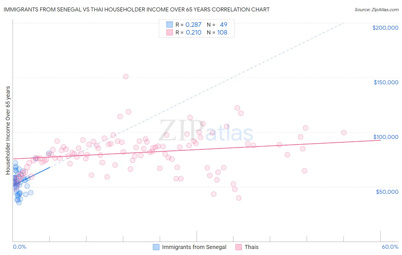 Immigrants from Senegal vs Thai Householder Income Over 65 years