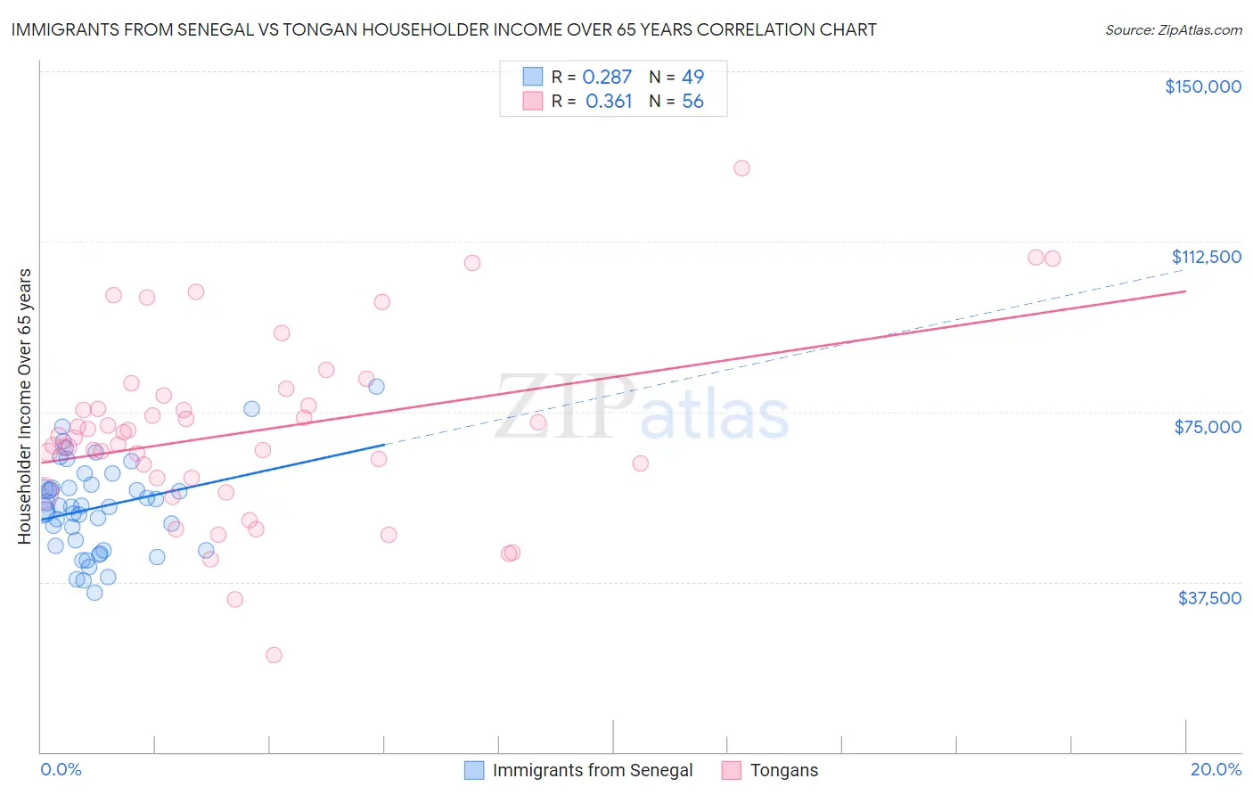Immigrants from Senegal vs Tongan Householder Income Over 65 years