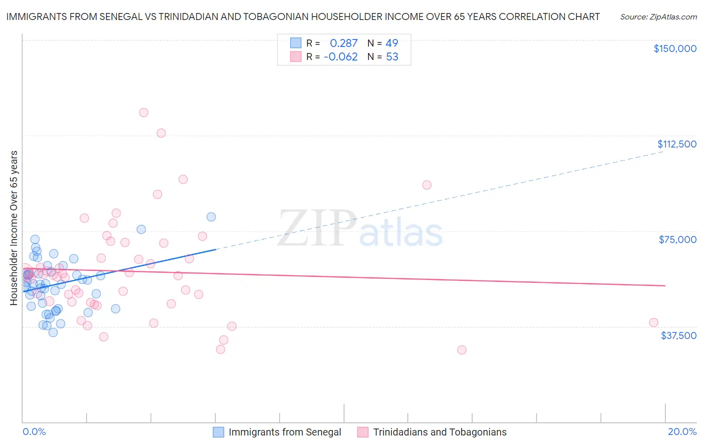 Immigrants from Senegal vs Trinidadian and Tobagonian Householder Income Over 65 years