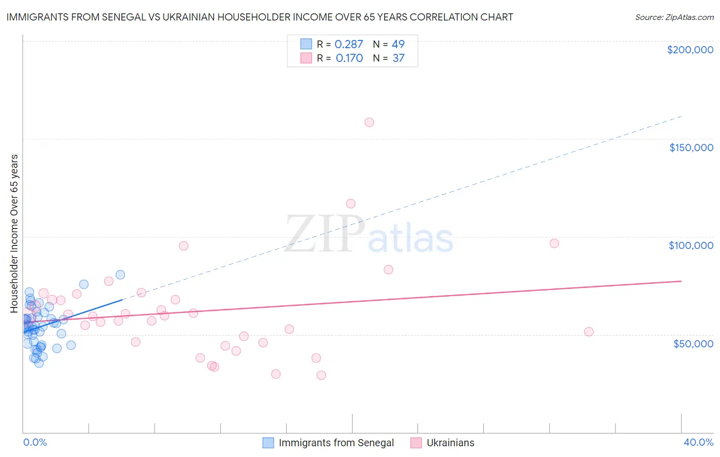 Immigrants from Senegal vs Ukrainian Householder Income Over 65 years