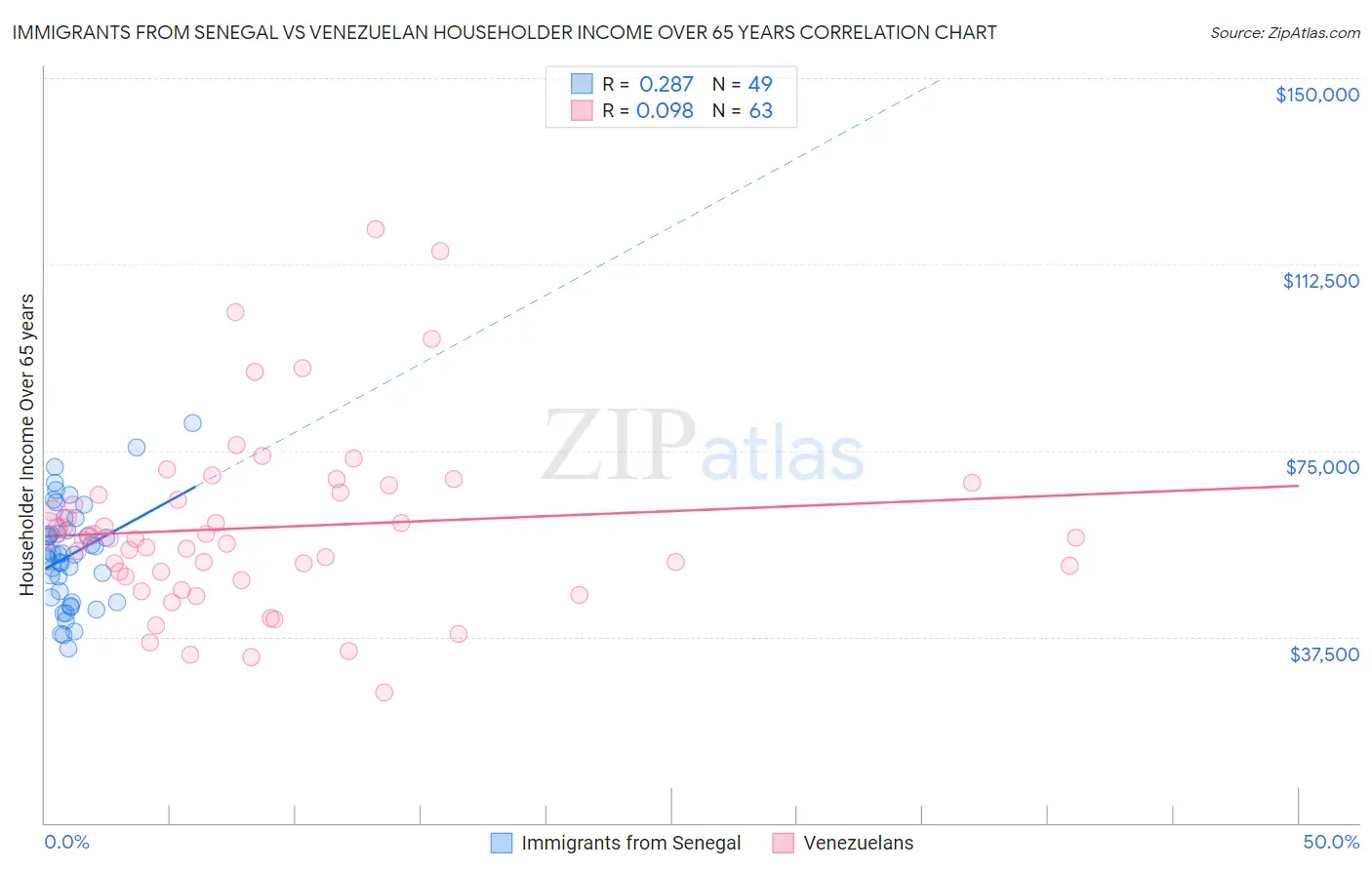 Immigrants from Senegal vs Venezuelan Householder Income Over 65 years