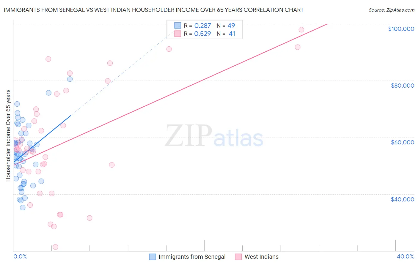 Immigrants from Senegal vs West Indian Householder Income Over 65 years
