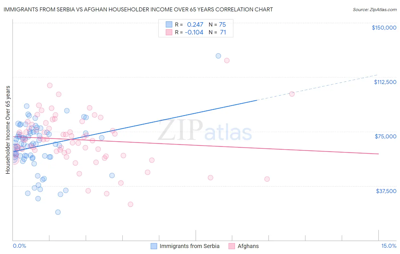 Immigrants from Serbia vs Afghan Householder Income Over 65 years