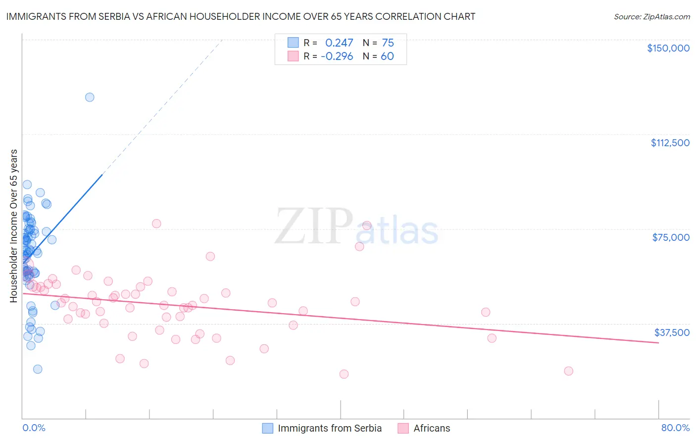 Immigrants from Serbia vs African Householder Income Over 65 years