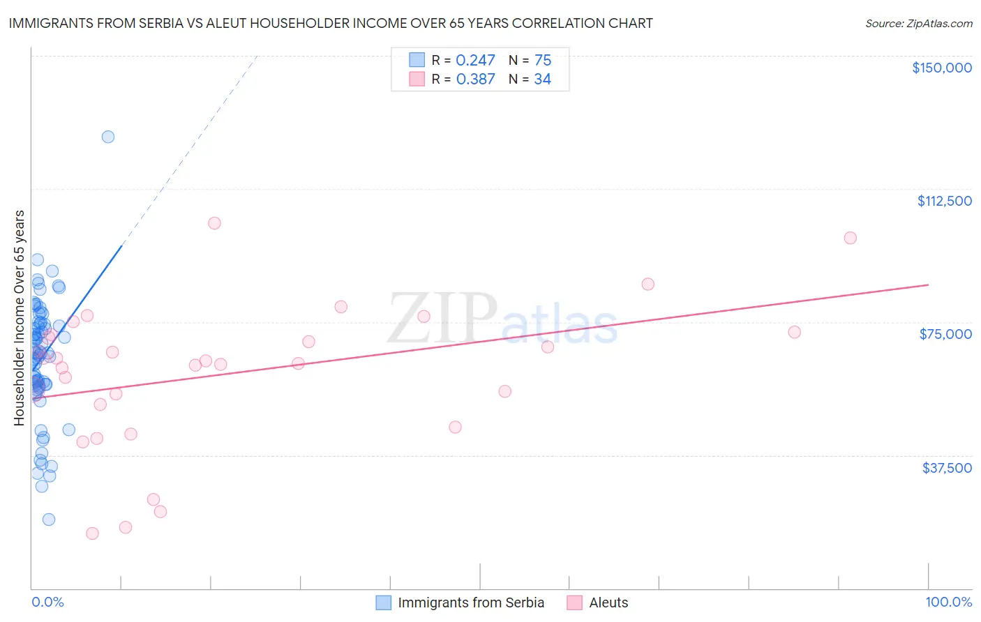 Immigrants from Serbia vs Aleut Householder Income Over 65 years