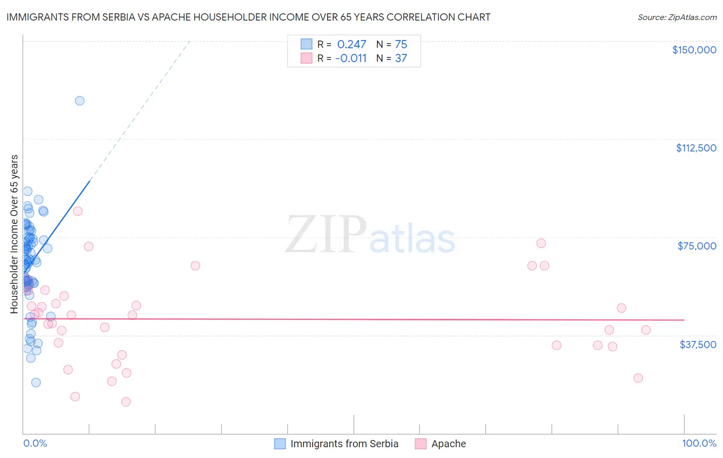 Immigrants from Serbia vs Apache Householder Income Over 65 years