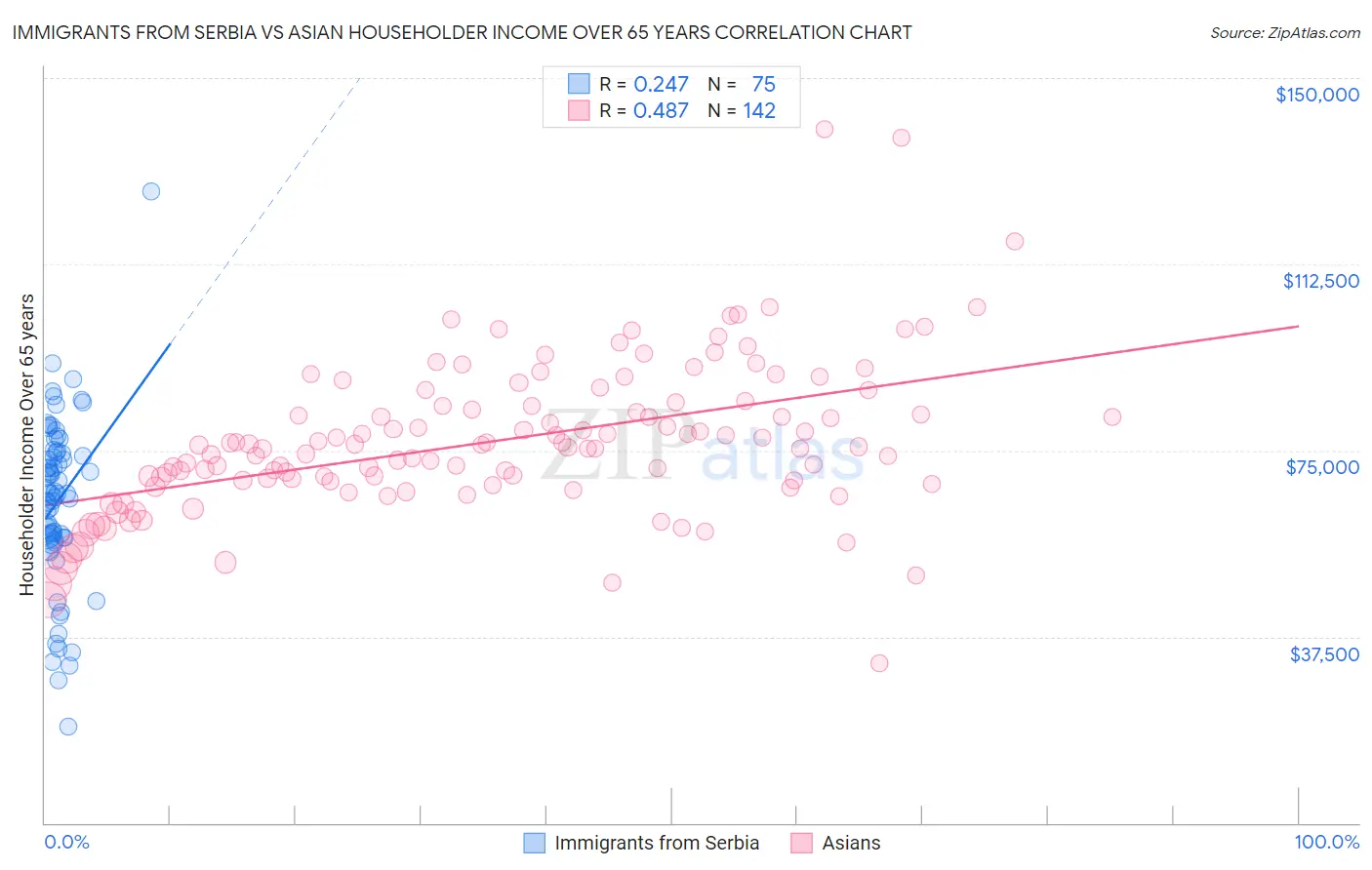 Immigrants from Serbia vs Asian Householder Income Over 65 years