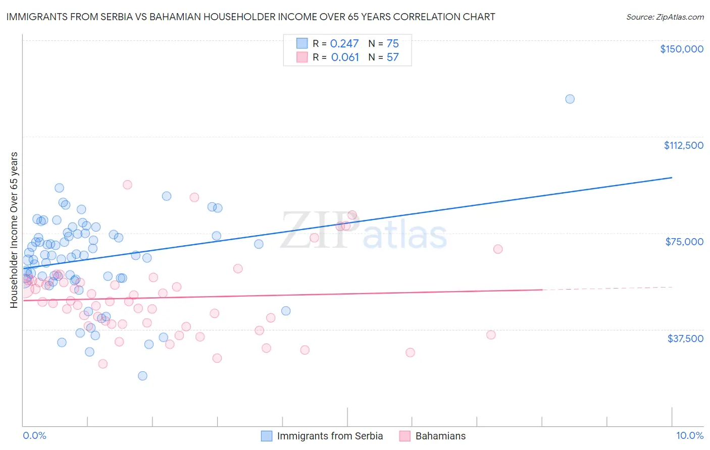 Immigrants from Serbia vs Bahamian Householder Income Over 65 years