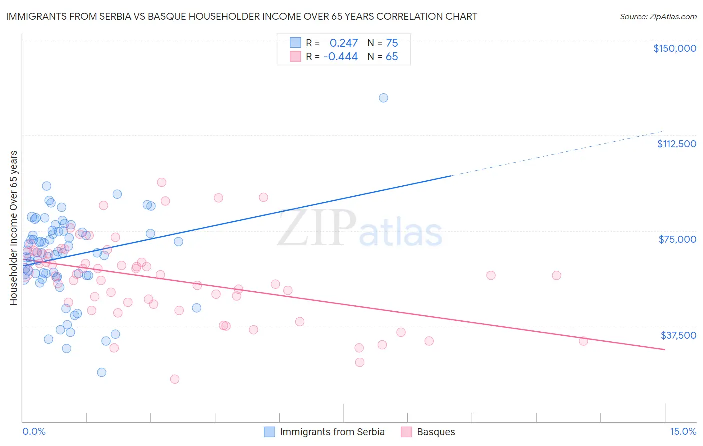 Immigrants from Serbia vs Basque Householder Income Over 65 years