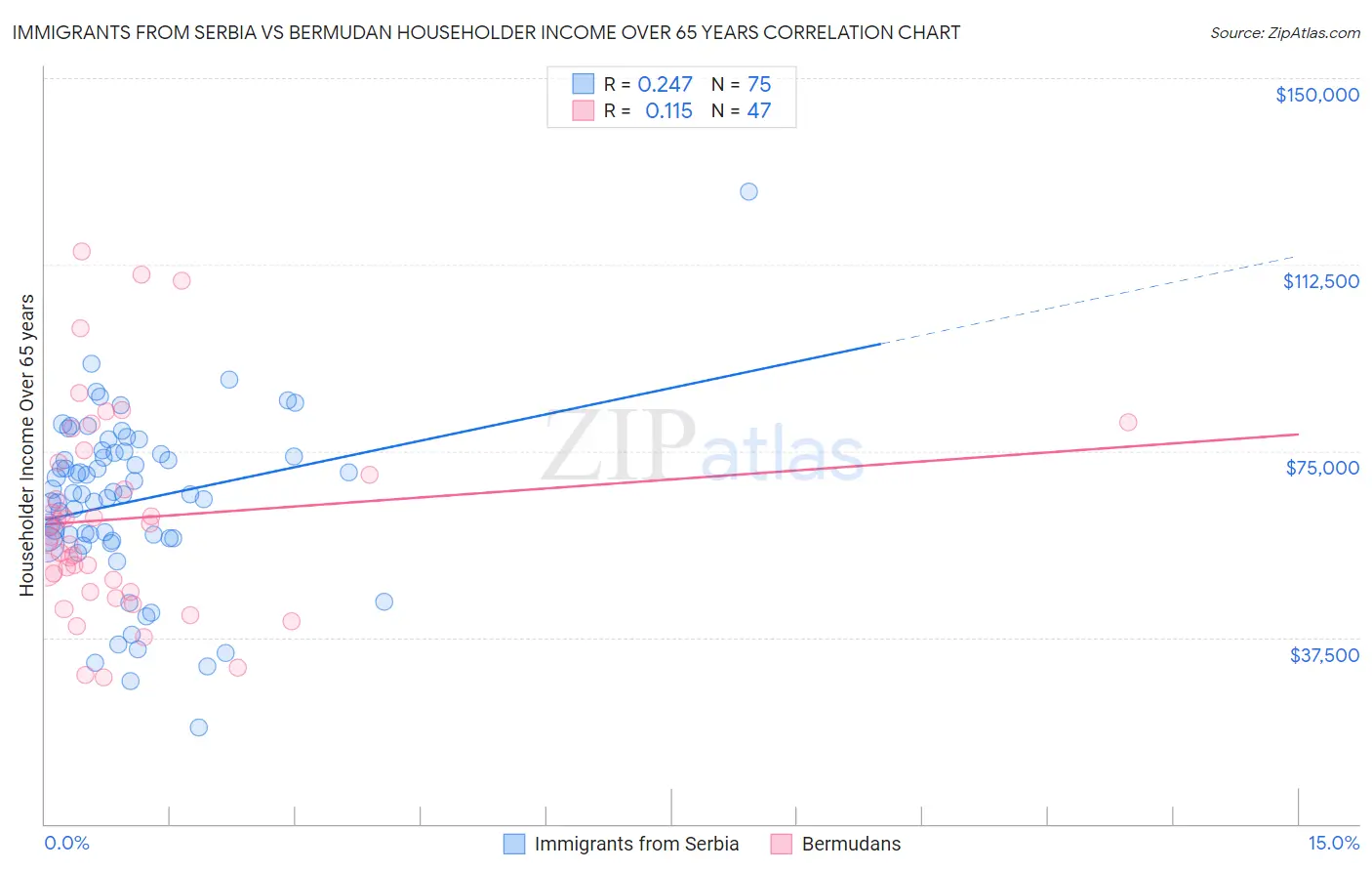 Immigrants from Serbia vs Bermudan Householder Income Over 65 years