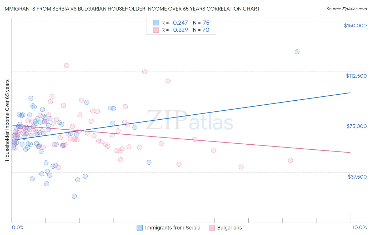 Immigrants from Serbia vs Bulgarian Householder Income Over 65 years