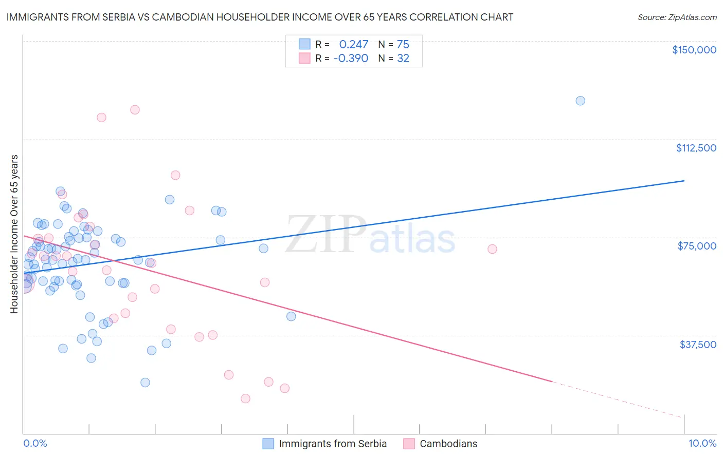 Immigrants from Serbia vs Cambodian Householder Income Over 65 years