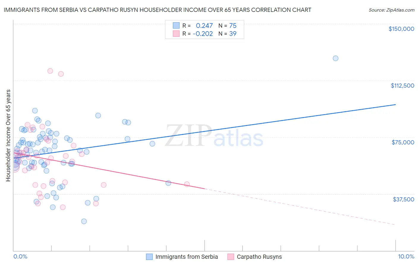 Immigrants from Serbia vs Carpatho Rusyn Householder Income Over 65 years