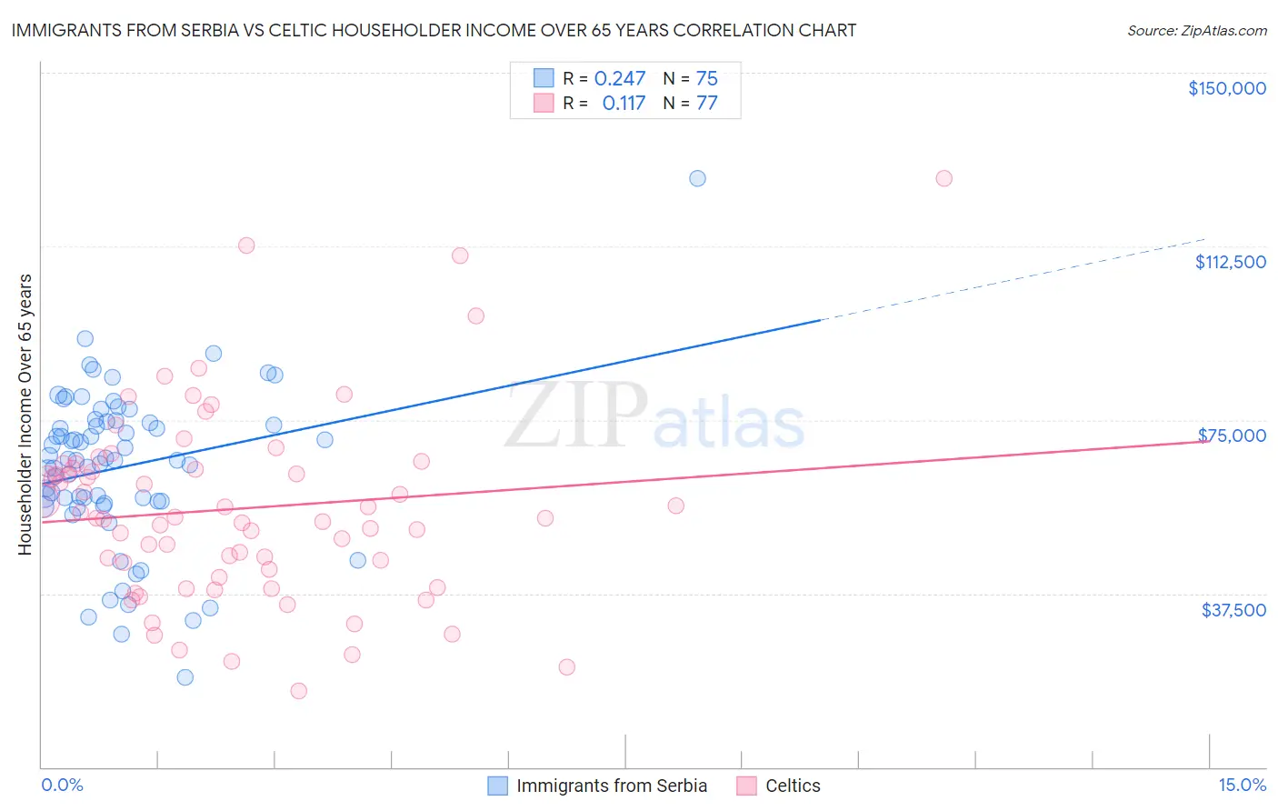 Immigrants from Serbia vs Celtic Householder Income Over 65 years