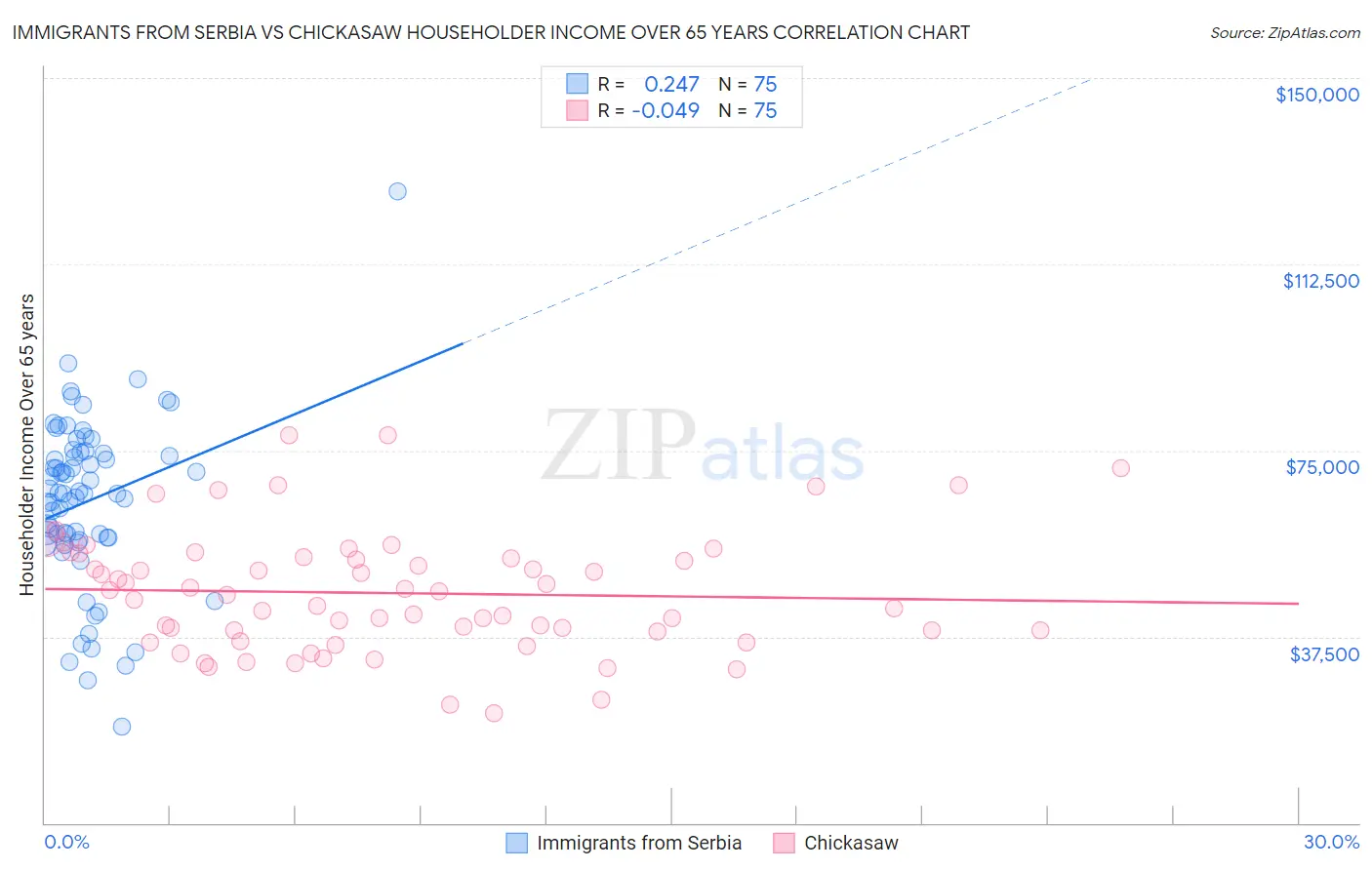 Immigrants from Serbia vs Chickasaw Householder Income Over 65 years