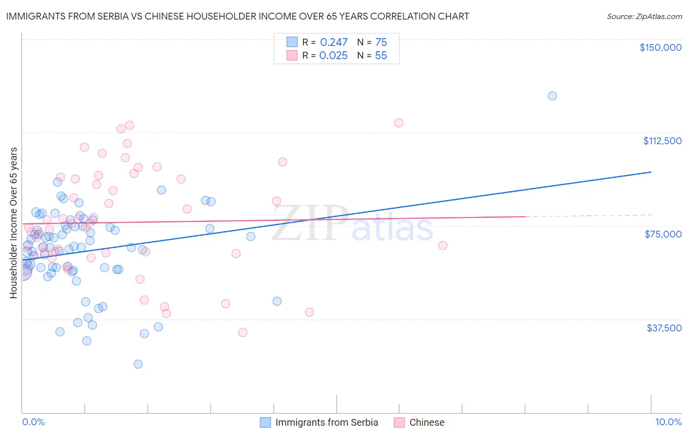 Immigrants from Serbia vs Chinese Householder Income Over 65 years