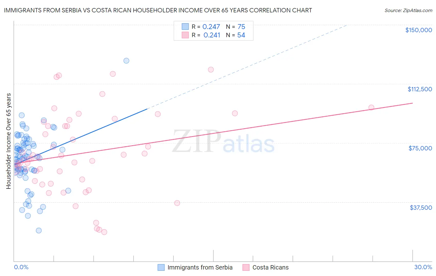 Immigrants from Serbia vs Costa Rican Householder Income Over 65 years