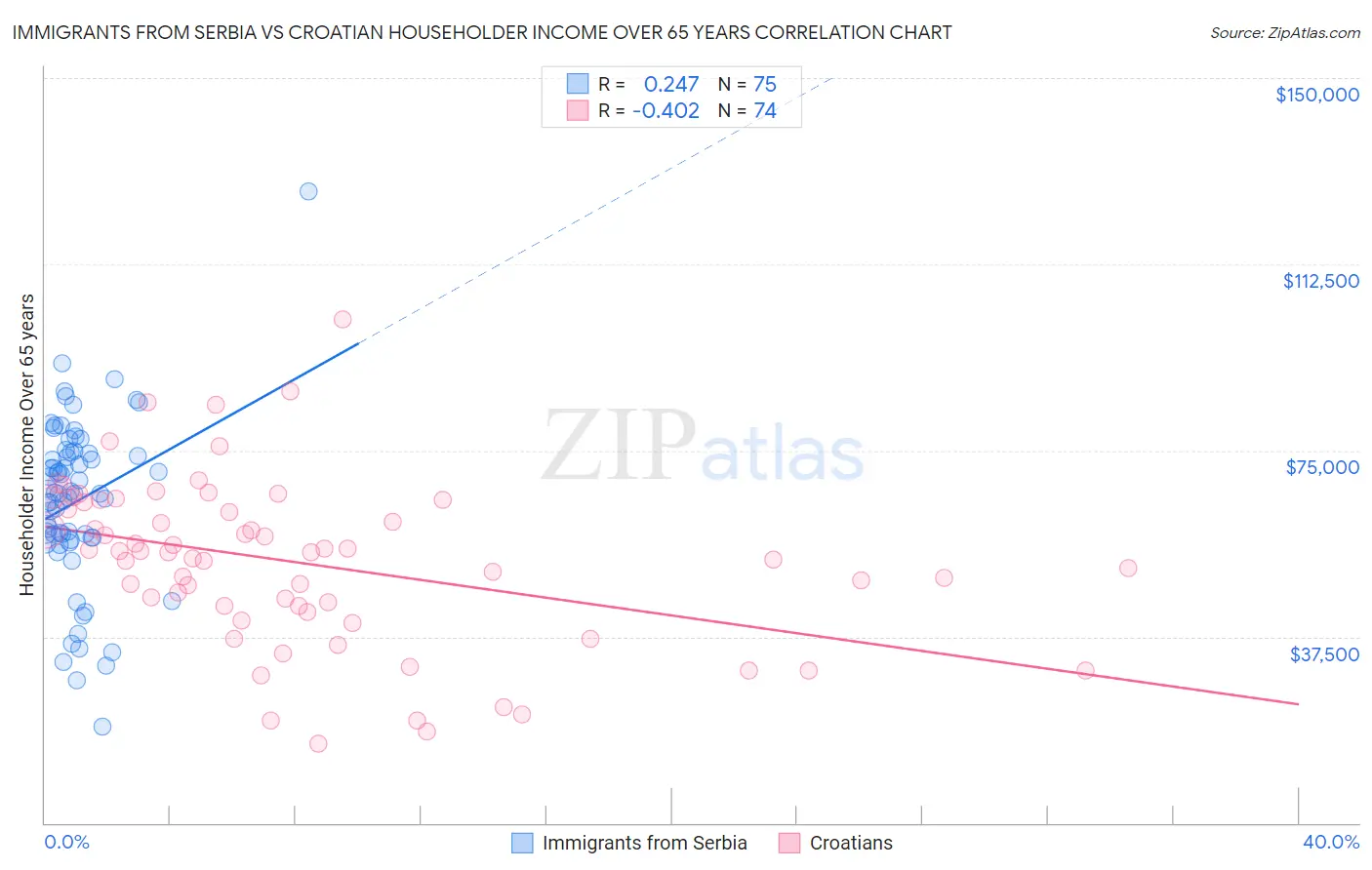 Immigrants from Serbia vs Croatian Householder Income Over 65 years