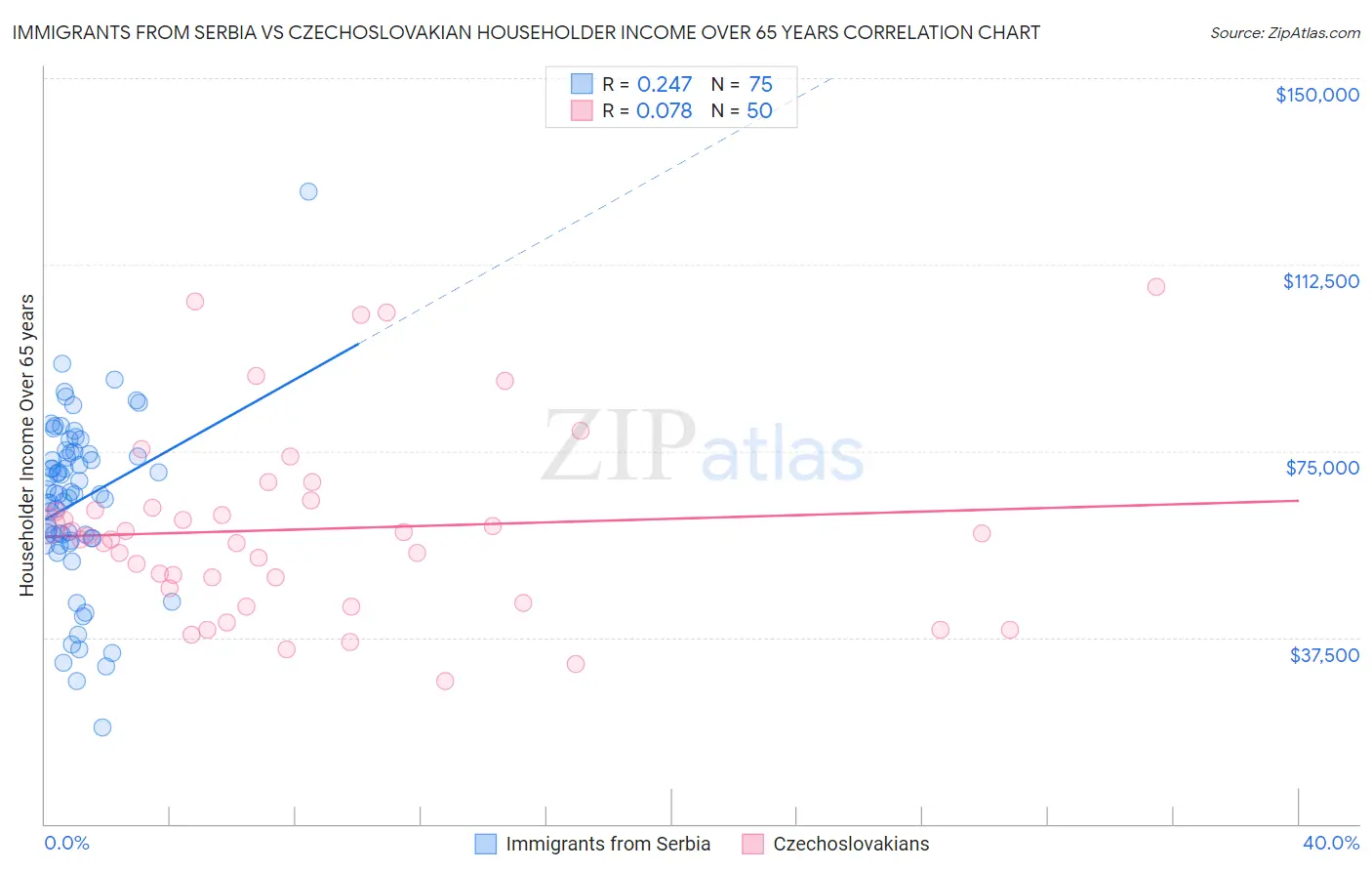 Immigrants from Serbia vs Czechoslovakian Householder Income Over 65 years