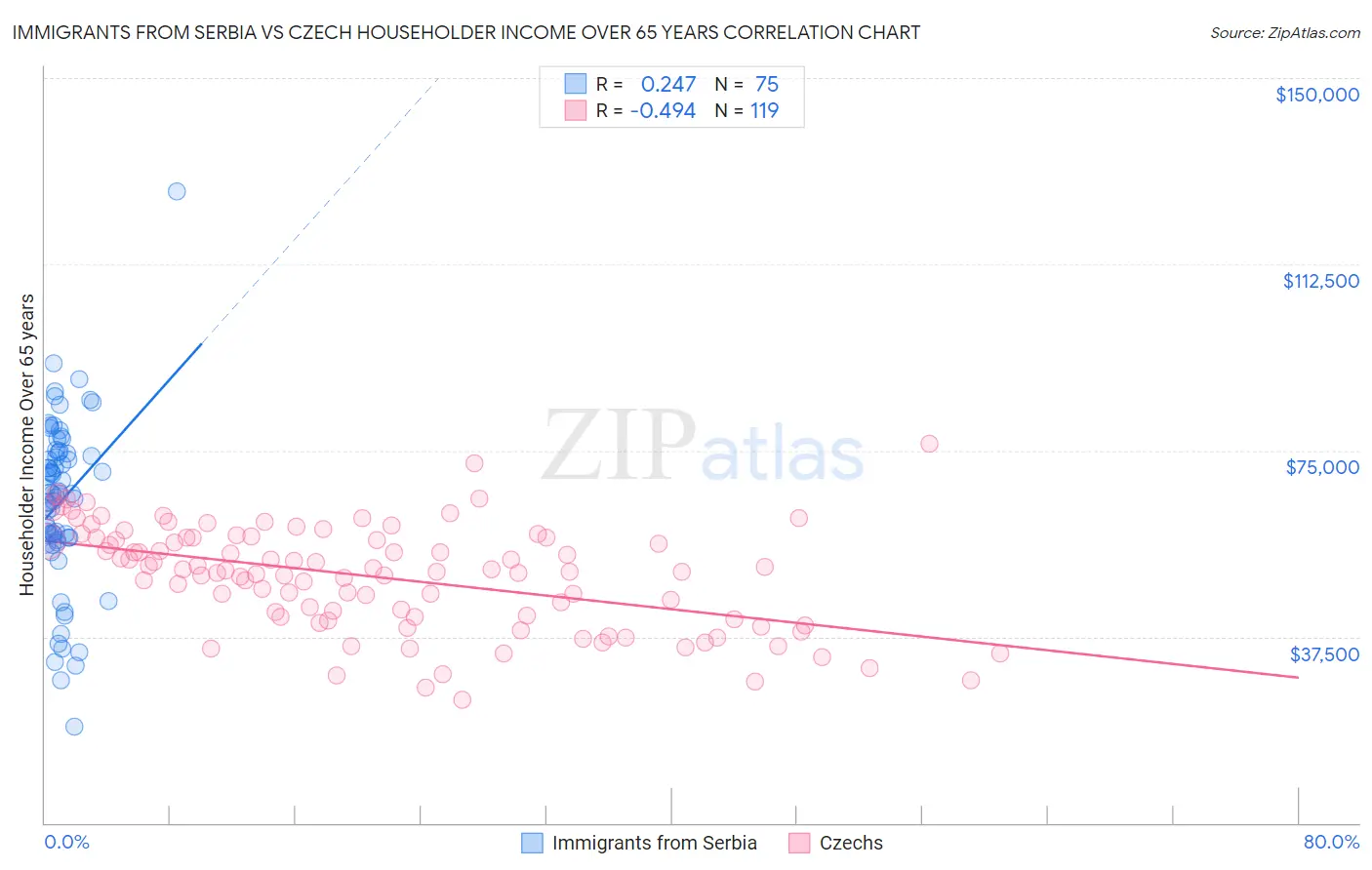 Immigrants from Serbia vs Czech Householder Income Over 65 years