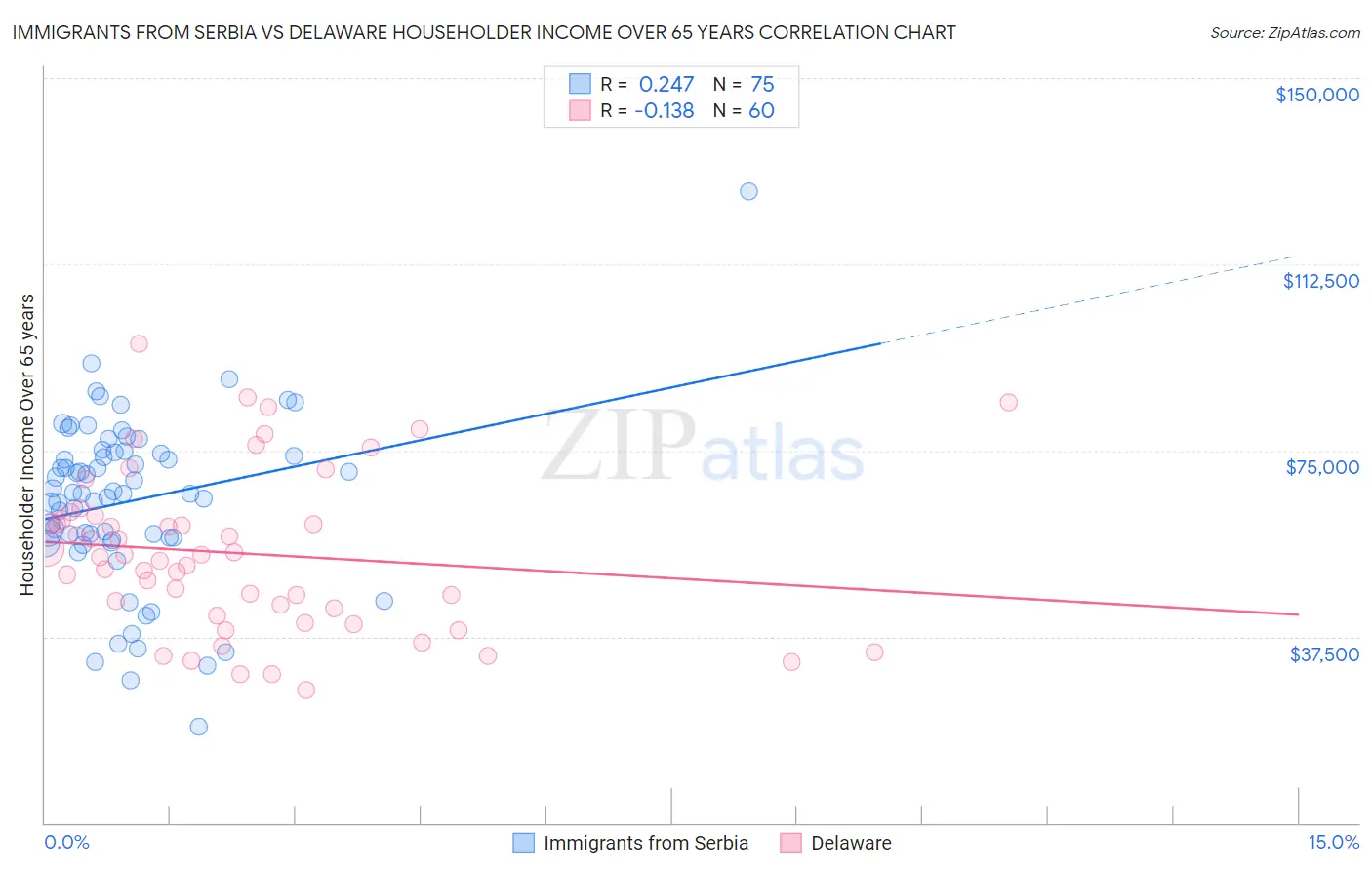 Immigrants from Serbia vs Delaware Householder Income Over 65 years