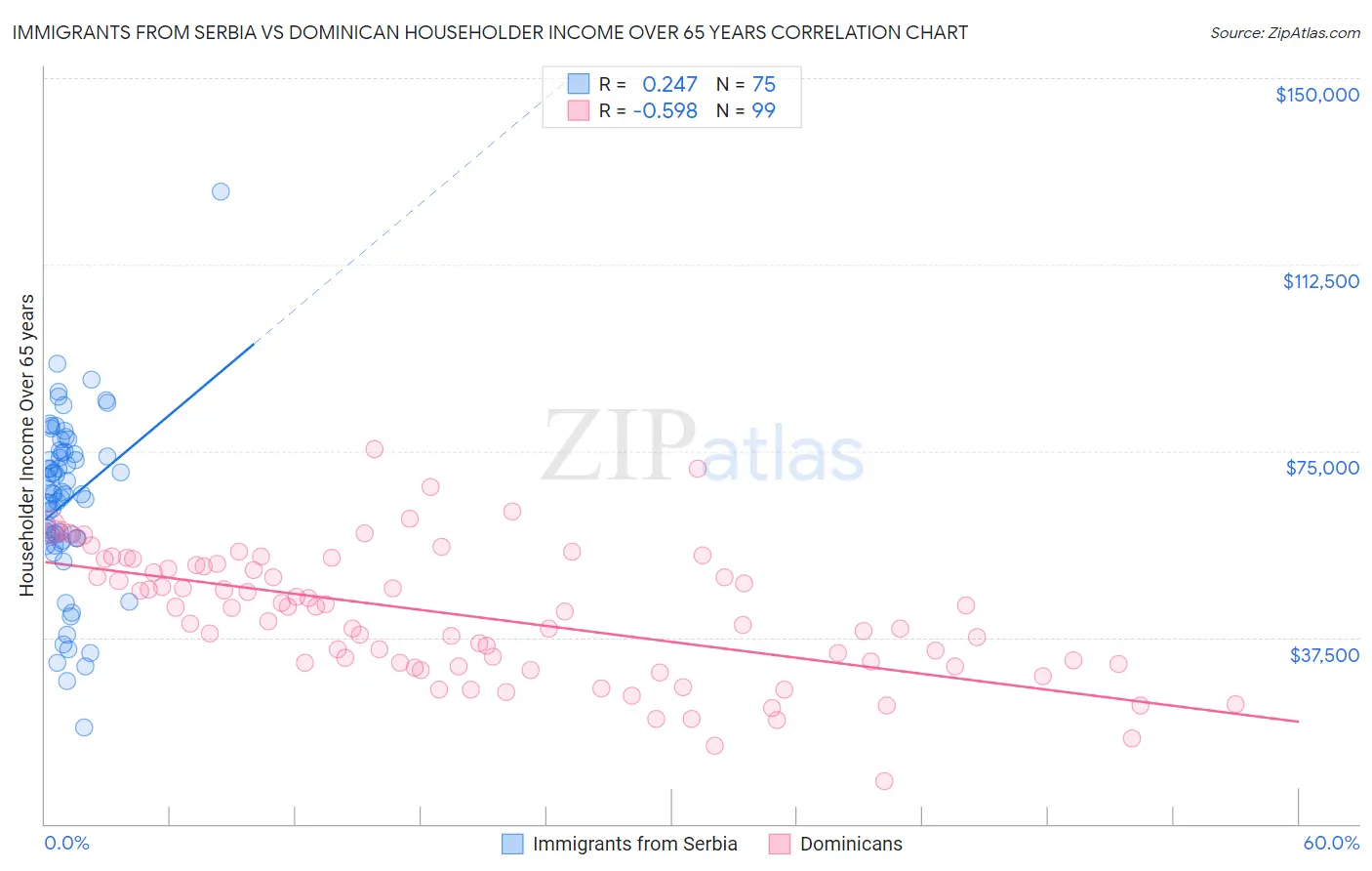 Immigrants from Serbia vs Dominican Householder Income Over 65 years