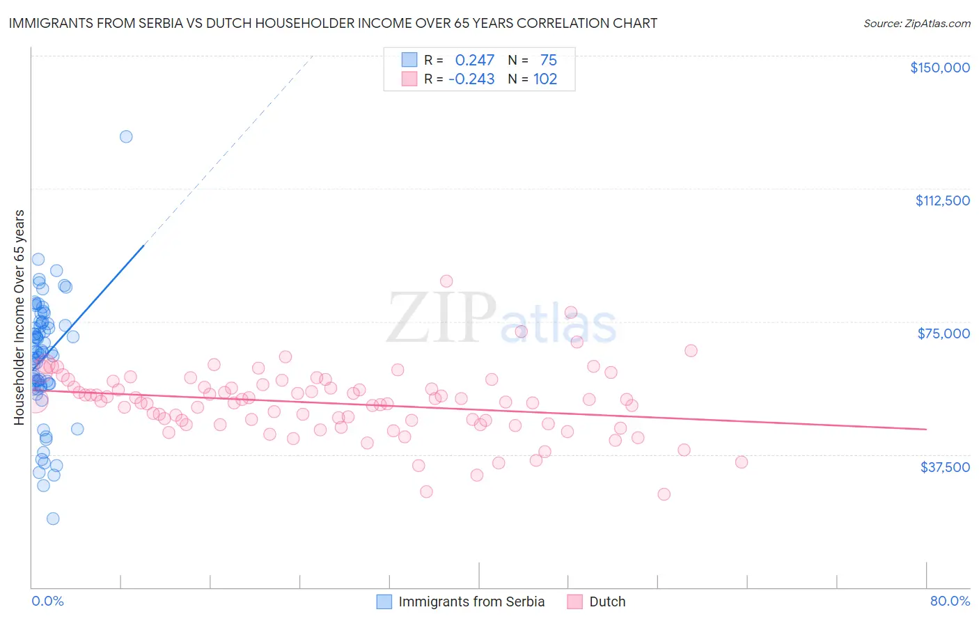 Immigrants from Serbia vs Dutch Householder Income Over 65 years
