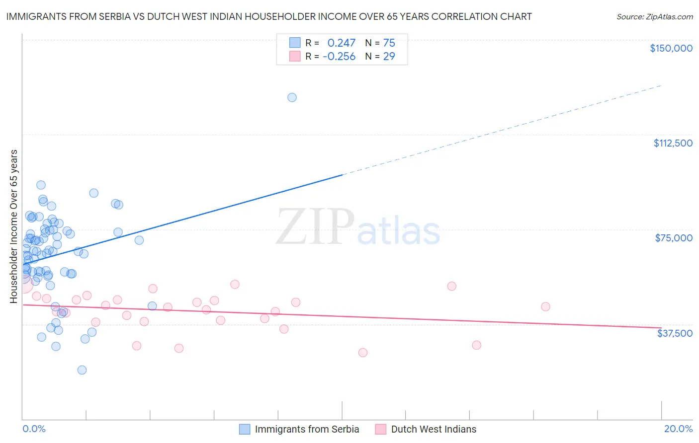 Immigrants from Serbia vs Dutch West Indian Householder Income Over 65 years