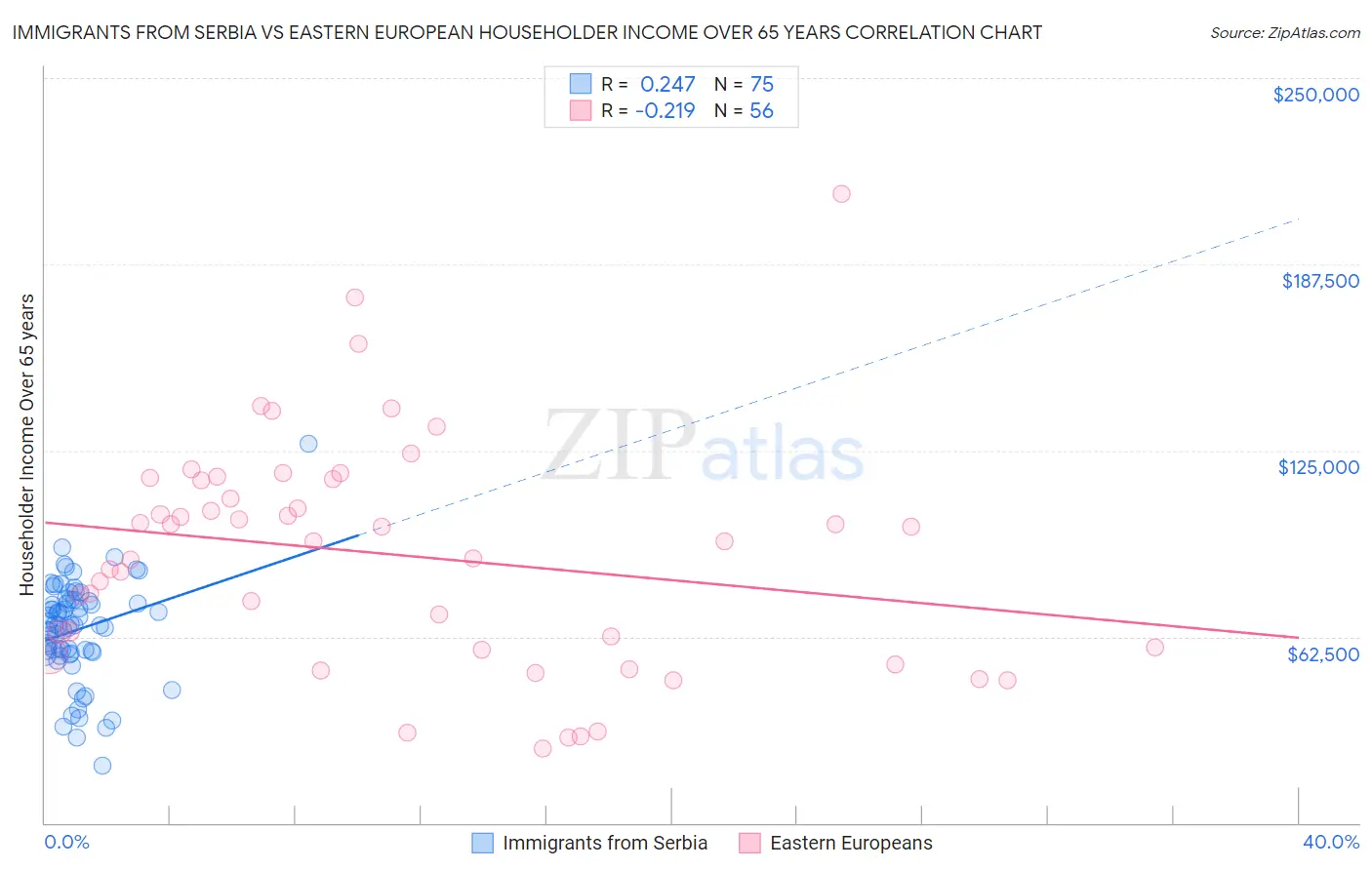 Immigrants from Serbia vs Eastern European Householder Income Over 65 years