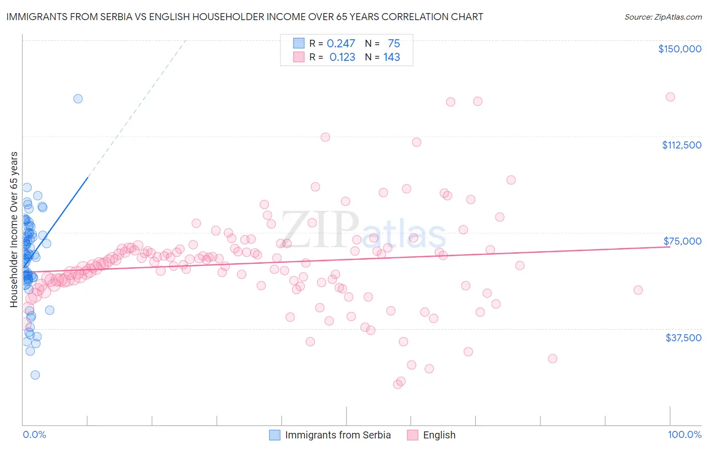Immigrants from Serbia vs English Householder Income Over 65 years