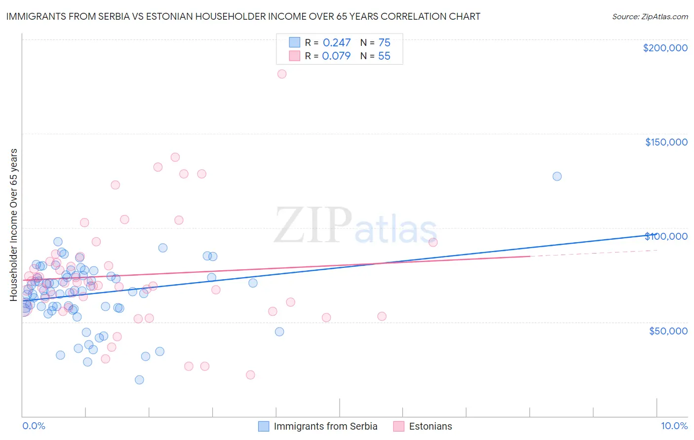 Immigrants from Serbia vs Estonian Householder Income Over 65 years