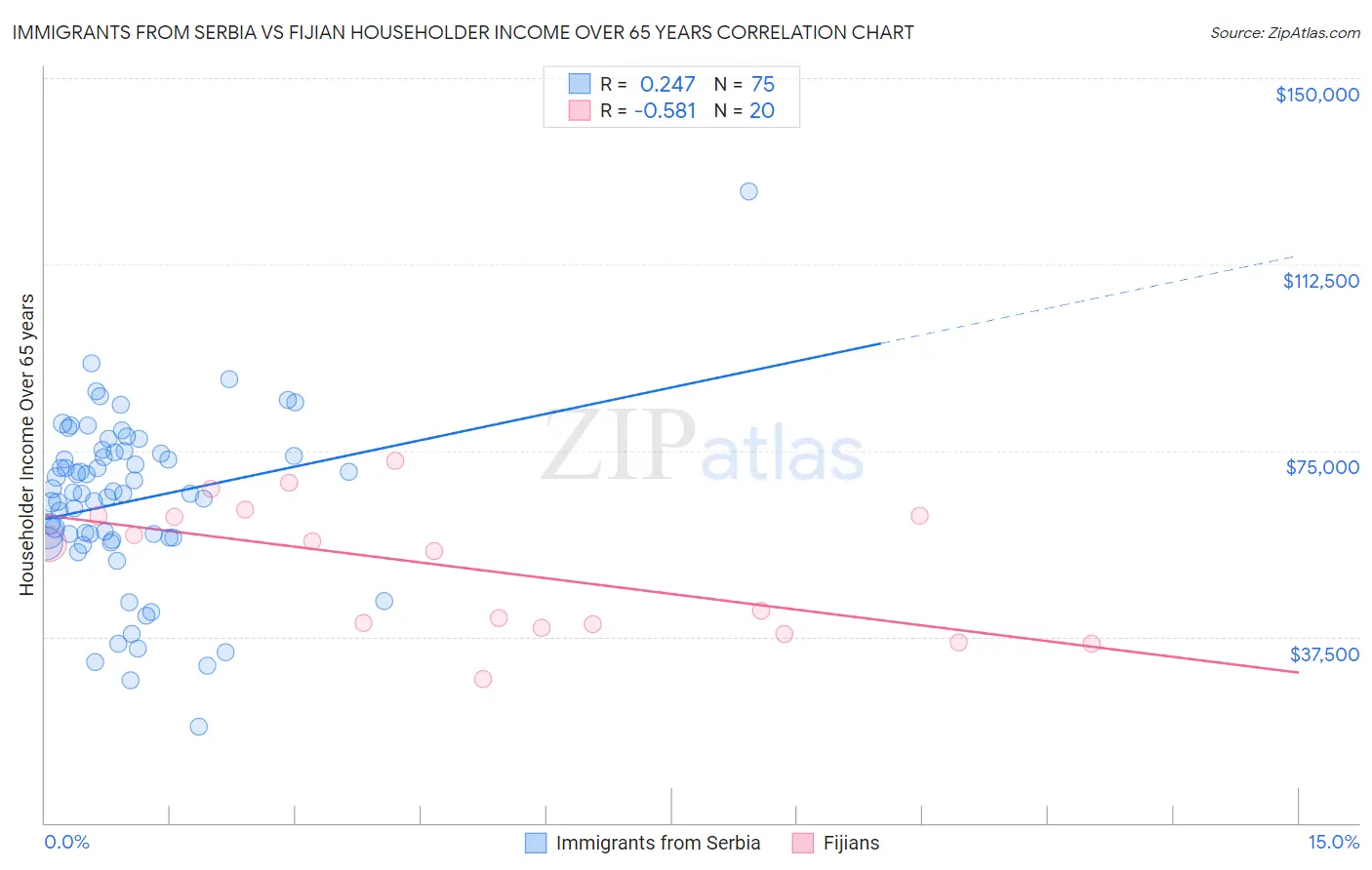 Immigrants from Serbia vs Fijian Householder Income Over 65 years