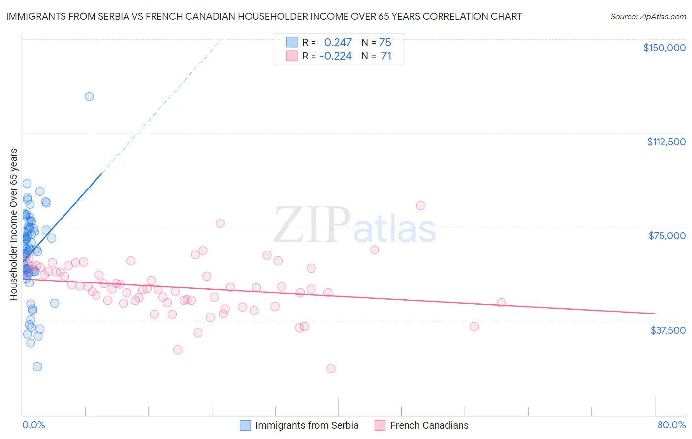 Immigrants from Serbia vs French Canadian Householder Income Over 65 years