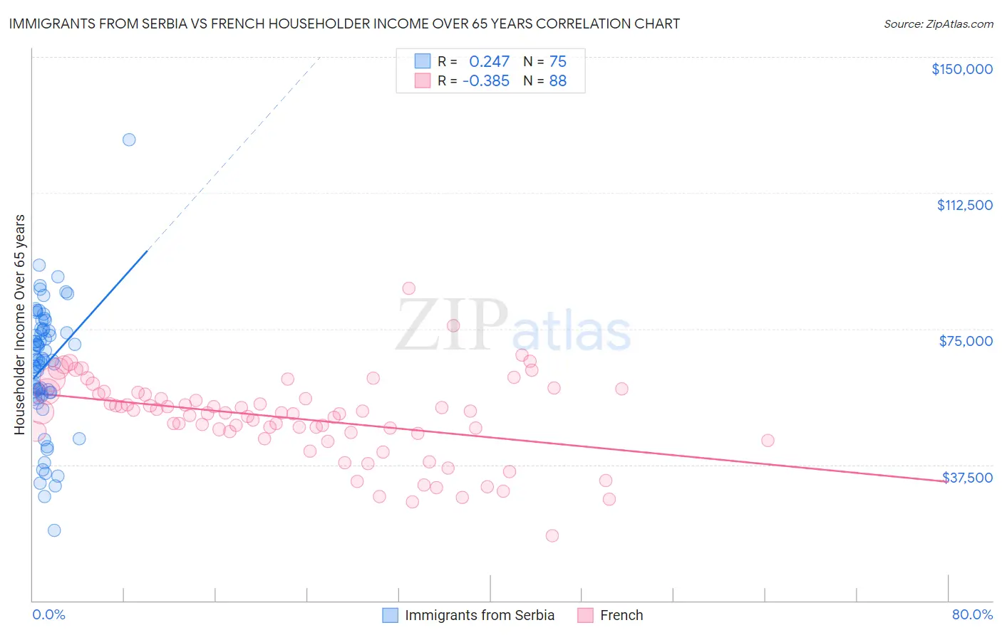 Immigrants from Serbia vs French Householder Income Over 65 years